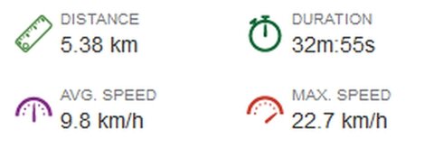 Mehr Informationen zu "GPS-Daten, erste fahrt. Max Speed 22,7 km/h"