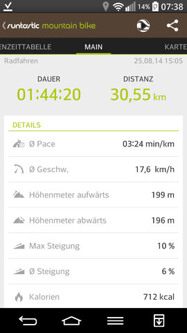 im schnellen Gang zwischen 17 und 18km/h Geschwindigkeit gehalten und durchgefahren, Fahrergewicht  ca. 80 kg.
Ergebnis: 30km werden erreicht.